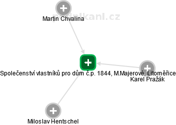 Společenství vlastníků pro dům č.p. 1844, M.Majerové, Litoměřice - náhled vizuálního zobrazení vztahů obchodního rejstříku