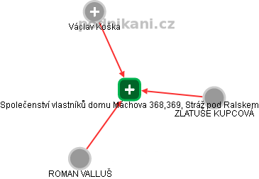 Společenství vlastníků domu Máchova 368,369, Stráž pod Ralskem - náhled vizuálního zobrazení vztahů obchodního rejstříku