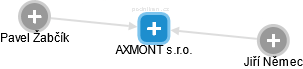 AXMONT s.r.o. - náhled vizuálního zobrazení vztahů obchodního rejstříku