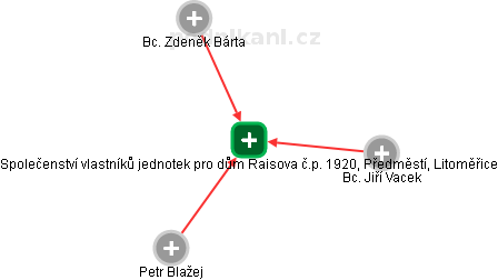 Společenství vlastníků jednotek pro dům Raisova č.p. 1920, Předměstí, Litoměřice - náhled vizuálního zobrazení vztahů obchodního rejstříku