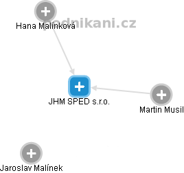JHM SPED s.r.o. - náhled vizuálního zobrazení vztahů obchodního rejstříku
