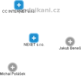 NEXET s.r.o. - náhled vizuálního zobrazení vztahů obchodního rejstříku