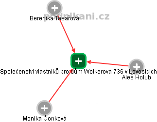 Společenství vlastníků pro dům Wolkerova 736 v Lovosicích - náhled vizuálního zobrazení vztahů obchodního rejstříku