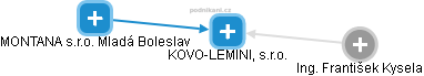 KOVO-LEMINI, s.r.o. - náhled vizuálního zobrazení vztahů obchodního rejstříku