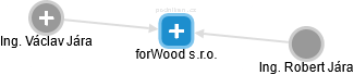 forWood s.r.o. - náhled vizuálního zobrazení vztahů obchodního rejstříku