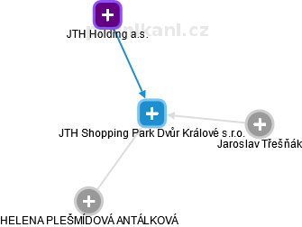 JTH Shopping Park Dvůr Králové s.r.o. - náhled vizuálního zobrazení vztahů obchodního rejstříku