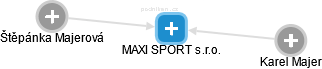 MAXI SPORT s.r.o. - náhled vizuálního zobrazení vztahů obchodního rejstříku