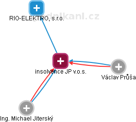 insolvence JP v.o.s. - náhled vizuálního zobrazení vztahů obchodního rejstříku