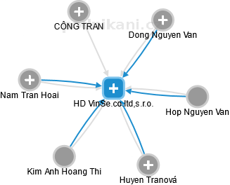 HD VinSe.co.ltd,s.r.o. - náhled vizuálního zobrazení vztahů obchodního rejstříku