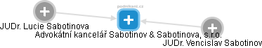 Advokátní kancelář Sabotinov & Sabotinova, s.r.o. - náhled vizuálního zobrazení vztahů obchodního rejstříku