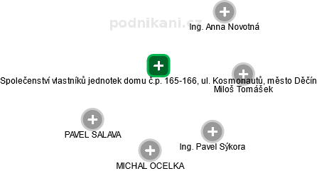 Společenství vlastníků jednotek domu č.p. 165-166, ul. Kosmonautů, město Děčín - náhled vizuálního zobrazení vztahů obchodního rejstříku