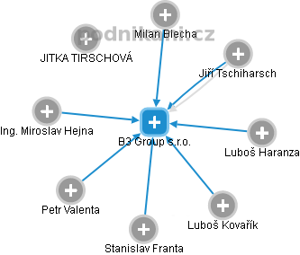 B3 Group s.r.o. - náhled vizuálního zobrazení vztahů obchodního rejstříku