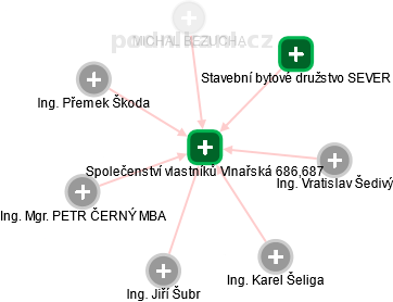 Společenství vlastníků Vlnařská 686,687 - náhled vizuálního zobrazení vztahů obchodního rejstříku