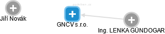 GNCV s.r.o. - náhled vizuálního zobrazení vztahů obchodního rejstříku