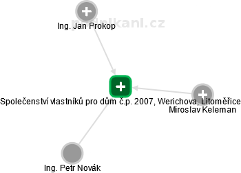 Společenství vlastníků pro dům č.p. 2007, Werichova, Litoměřice - náhled vizuálního zobrazení vztahů obchodního rejstříku