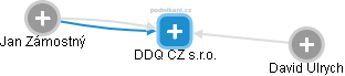 DDQ CZ s.r.o. - náhled vizuálního zobrazení vztahů obchodního rejstříku