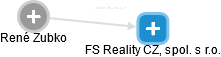 FS Reality CZ, spol. s r.o. - náhled vizuálního zobrazení vztahů obchodního rejstříku