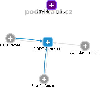 CORE Area s.r.o. - náhled vizuálního zobrazení vztahů obchodního rejstříku