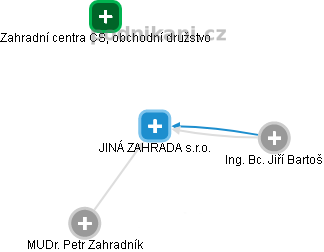 JINÁ ZAHRADA s.r.o. - náhled vizuálního zobrazení vztahů obchodního rejstříku