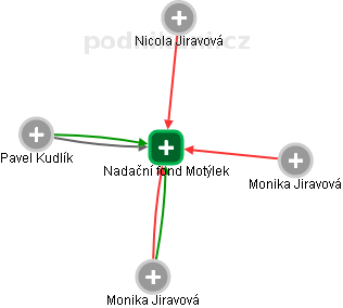 Nadační fond Motýlek , Chomutov IČO 28745353 - Obchodní rejstřík firem |  Kurzy.cz