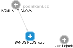 SANUS PLUS, s.r.o. - náhled vizuálního zobrazení vztahů obchodního rejstříku