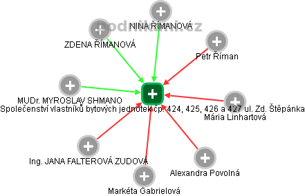 Společenství vlastníků bytových jednotek čp. 424, 425, 426 a 427 ul. Zd. Štěpánka - náhled vizuálního zobrazení vztahů obchodního rejstříku