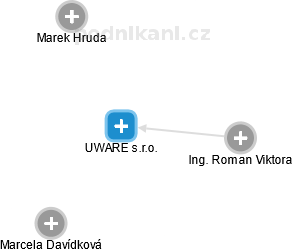 UWARE s.r.o. - náhled vizuálního zobrazení vztahů obchodního rejstříku