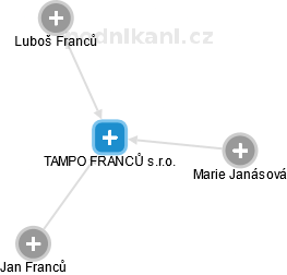 TAMPO FRANCŮ s.r.o. - náhled vizuálního zobrazení vztahů obchodního rejstříku