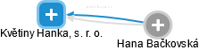 Květiny Hanka, s. r. o. - náhled vizuálního zobrazení vztahů obchodního rejstříku