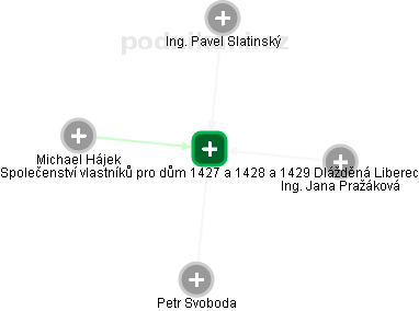Společenství vlastníků pro dům 1427 a 1428 a 1429 Dlážděná Liberec - náhled vizuálního zobrazení vztahů obchodního rejstříku