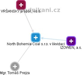 North Bohemia Coal s.r.o. v likvidaci - náhled vizuálního zobrazení vztahů obchodního rejstříku