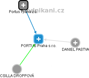 PORTUS Praha s.r.o. - náhled vizuálního zobrazení vztahů obchodního rejstříku