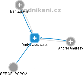 Andy Apps s.r.o. - náhled vizuálního zobrazení vztahů obchodního rejstříku