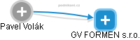 GV FORMEN s.r.o. - náhled vizuálního zobrazení vztahů obchodního rejstříku