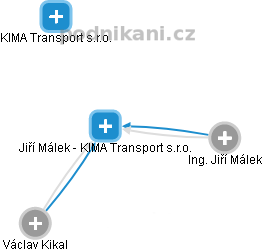Jiří Málek - KIMA Transport s.r.o. - náhled vizuálního zobrazení vztahů obchodního rejstříku