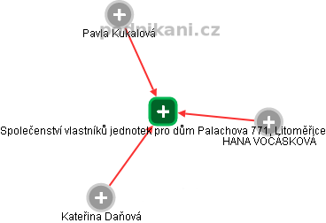 Společenství vlastníků jednotek pro dům Palachova 771, Litoměřice - náhled vizuálního zobrazení vztahů obchodního rejstříku