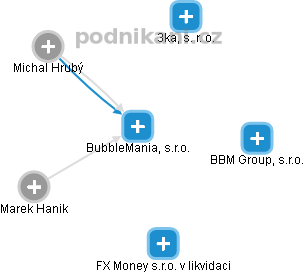 BubbleMania, s.r.o. - náhled vizuálního zobrazení vztahů obchodního rejstříku