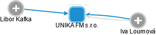 UNIKA FM s.r.o. - náhled vizuálního zobrazení vztahů obchodního rejstříku