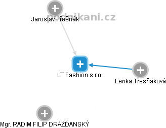 LT Fashion s.r.o. - náhled vizuálního zobrazení vztahů obchodního rejstříku