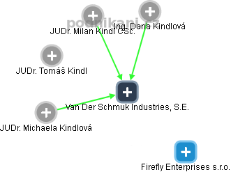 Van Der Schmuk Industries, S.E. - náhled vizuálního zobrazení vztahů obchodního rejstříku
