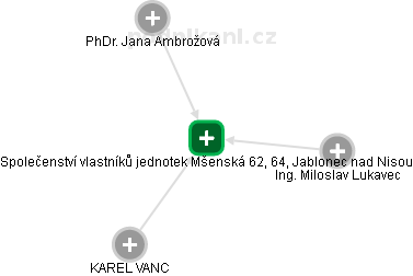Společenství vlastníků jednotek Mšenská 62, 64, Jablonec nad Nisou - náhled vizuálního zobrazení vztahů obchodního rejstříku