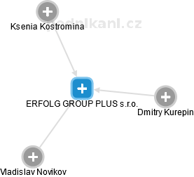 ERFOLG GROUP PLUS s.r.o. - náhled vizuálního zobrazení vztahů obchodního rejstříku