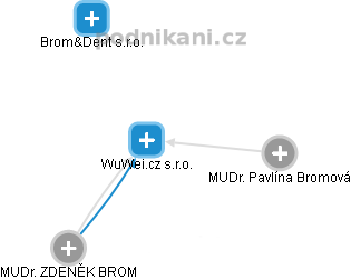 WuWei.cz s.r.o. - náhled vizuálního zobrazení vztahů obchodního rejstříku
