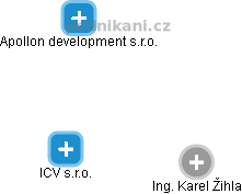 ICV s.r.o. - náhled vizuálního zobrazení vztahů obchodního rejstříku