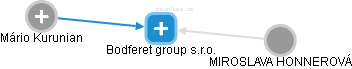 Bodferet group s.r.o. - náhled vizuálního zobrazení vztahů obchodního rejstříku