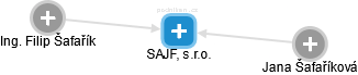 SAJF, s.r.o. - náhled vizuálního zobrazení vztahů obchodního rejstříku
