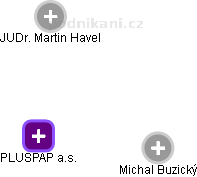 PLUSPAP  a.s. - náhled vizuálního zobrazení vztahů obchodního rejstříku