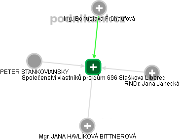 Společenství vlastníků pro dům 696 Staškova Liberec - náhled vizuálního zobrazení vztahů obchodního rejstříku