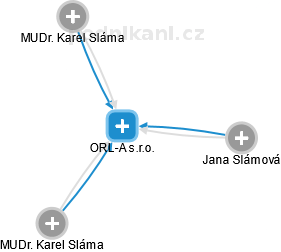 ORL-A s.r.o. - náhled vizuálního zobrazení vztahů obchodního rejstříku