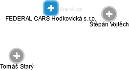 FEDERAL CARS Hodkovická s.r.o. - náhled vizuálního zobrazení vztahů obchodního rejstříku